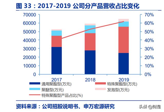 美瑞新材研究报告:高端TPU进入放量期,布局上游打开成长空间