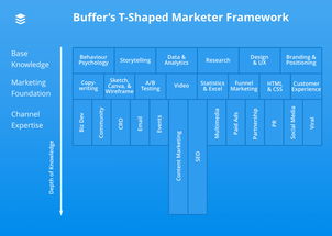 Buffer营销总监 如何培养一专多能的T型营销人才